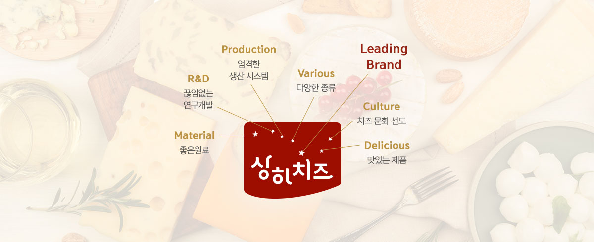 Material 좋은원료, R&D 끊임없는 연구개발, Production 엄격한 생산 시스템, Various 다양한 종류, Leading Brand, Culture 치즈 문화 선도, Delicious 맛있는 제품